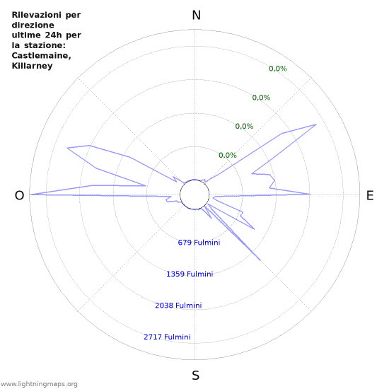 Grafico: Rilevazioni per direzione