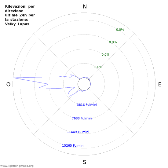 Grafico: Rilevazioni per direzione