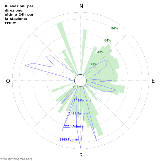 Grafico: Rilevazioni per direzione