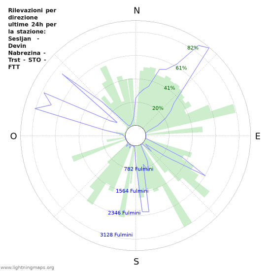 Grafico: Rilevazioni per direzione