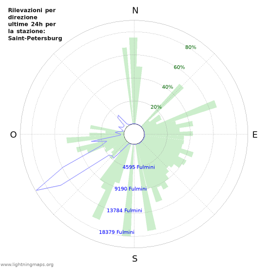 Grafico: Rilevazioni per direzione