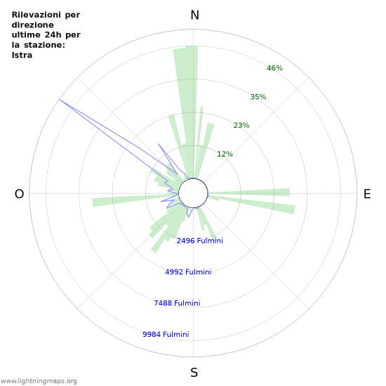 Grafico: Rilevazioni per direzione