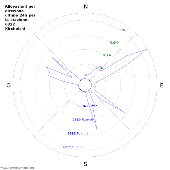 Grafico: Rilevazioni per direzione