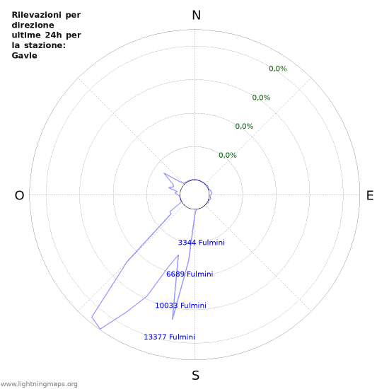 Grafico: Rilevazioni per direzione