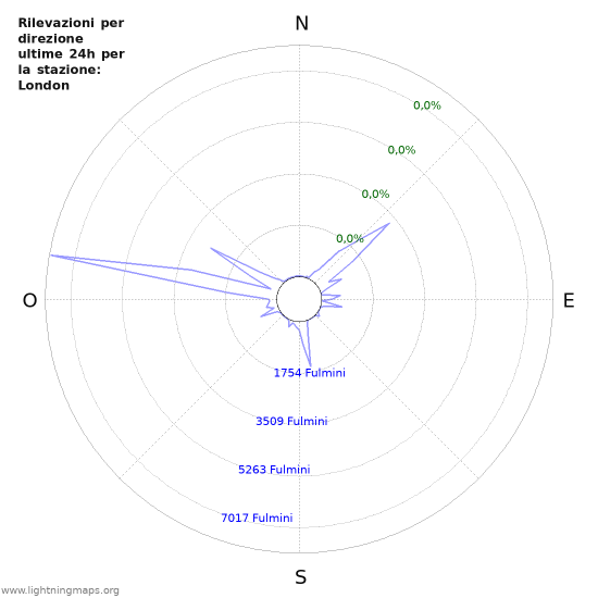 Grafico: Rilevazioni per direzione