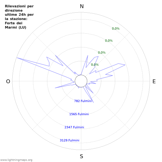 Grafico: Rilevazioni per direzione