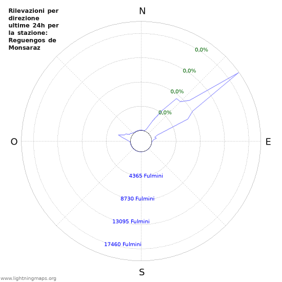 Grafico: Rilevazioni per direzione