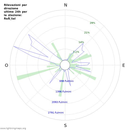 Grafico: Rilevazioni per direzione