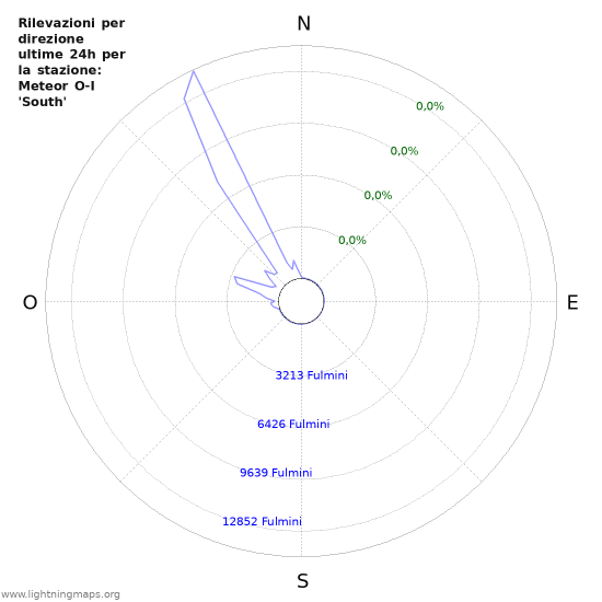 Grafico: Rilevazioni per direzione