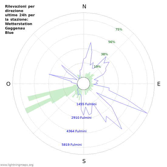 Grafico: Rilevazioni per direzione