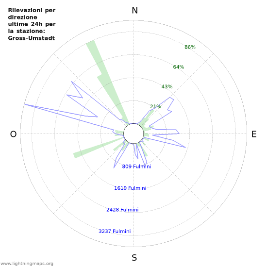 Grafico: Rilevazioni per direzione