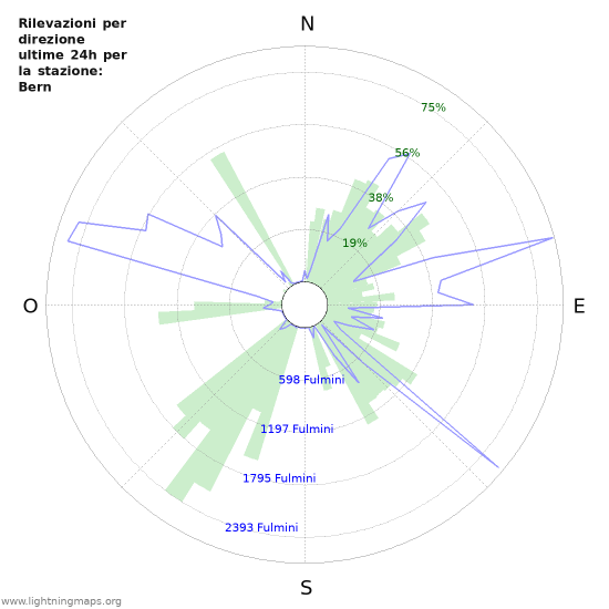 Grafico: Rilevazioni per direzione