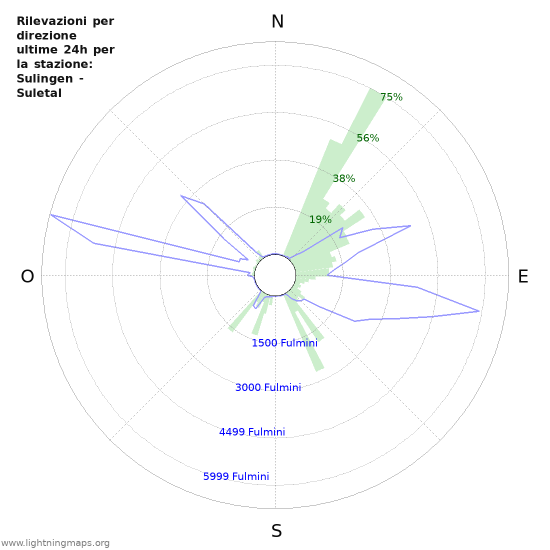 Grafico: Rilevazioni per direzione