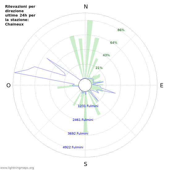 Grafico: Rilevazioni per direzione