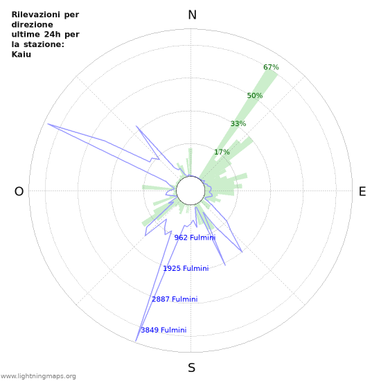 Grafico: Rilevazioni per direzione