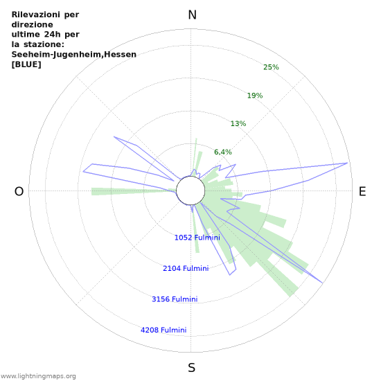 Grafico: Rilevazioni per direzione