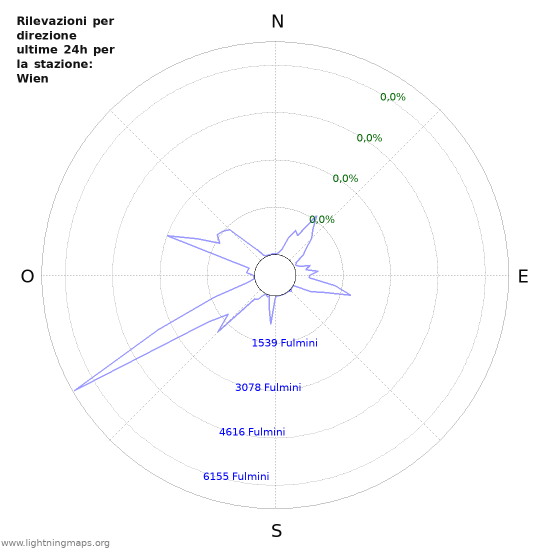 Grafico: Rilevazioni per direzione