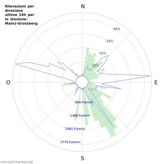 Grafico: Rilevazioni per direzione