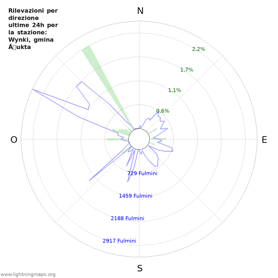 Grafico: Rilevazioni per direzione