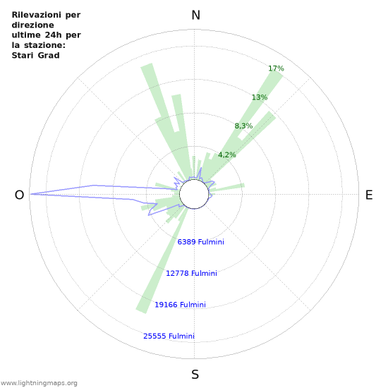 Grafico: Rilevazioni per direzione