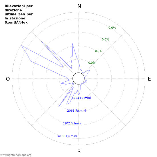 Grafico: Rilevazioni per direzione