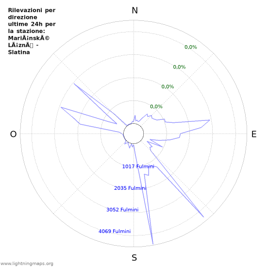 Grafico: Rilevazioni per direzione