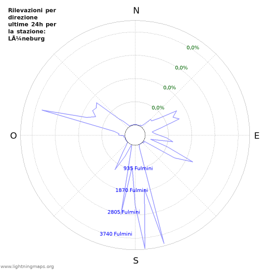 Grafico: Rilevazioni per direzione