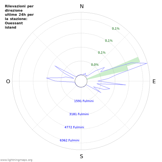 Grafico: Rilevazioni per direzione