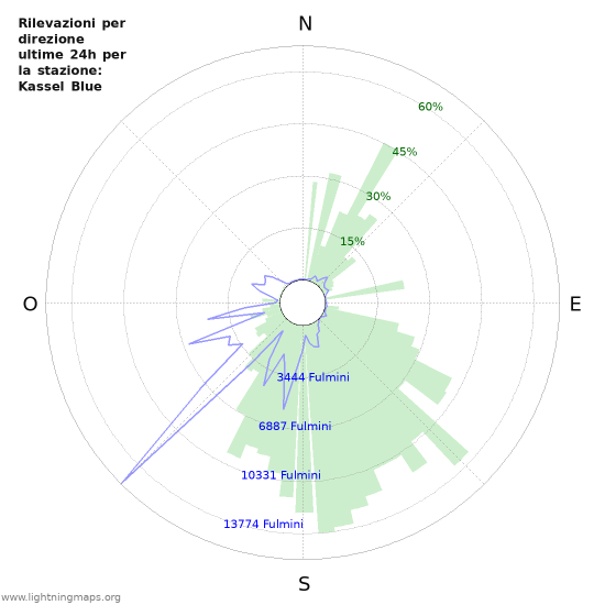 Grafico: Rilevazioni per direzione