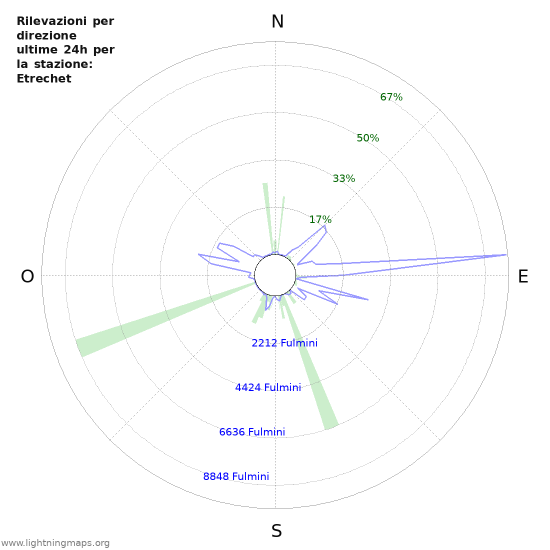 Grafico: Rilevazioni per direzione