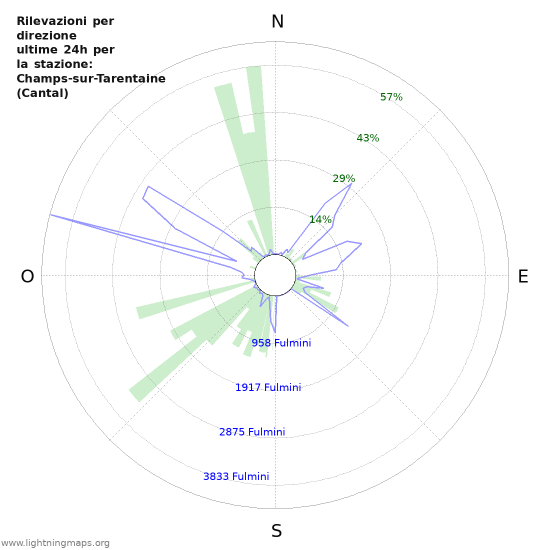 Grafico: Rilevazioni per direzione