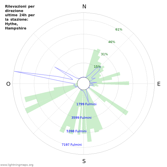 Grafico: Rilevazioni per direzione