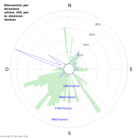 Grafico: Rilevazioni per direzione