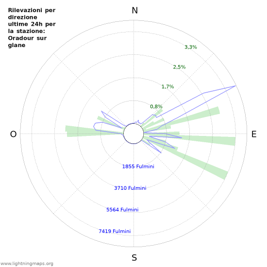 Grafico: Rilevazioni per direzione