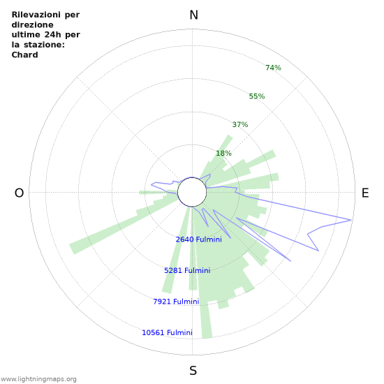 Grafico: Rilevazioni per direzione