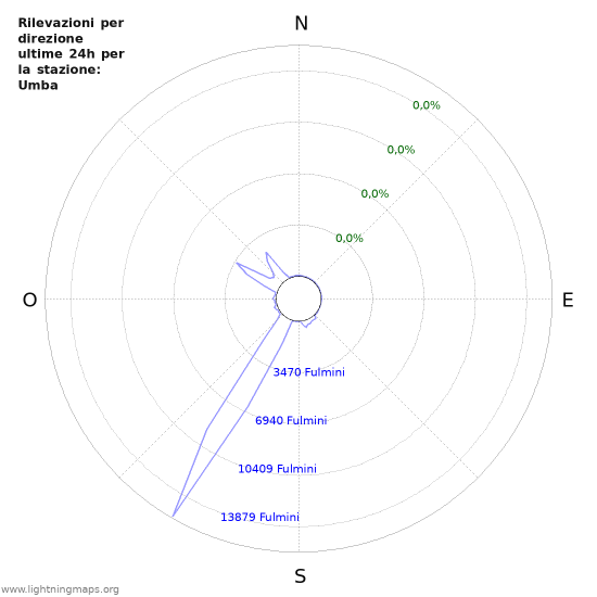 Grafico: Rilevazioni per direzione