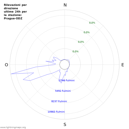 Grafico: Rilevazioni per direzione