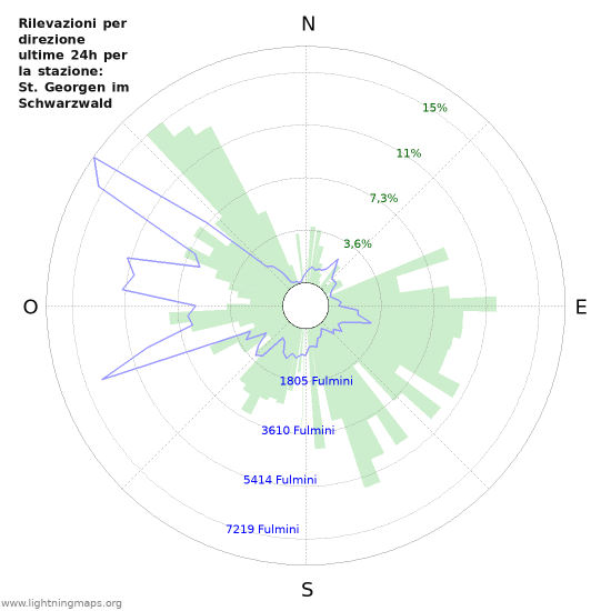 Grafico: Rilevazioni per direzione