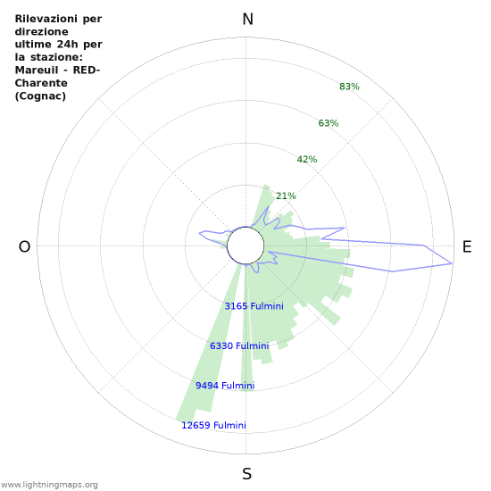 Grafico: Rilevazioni per direzione