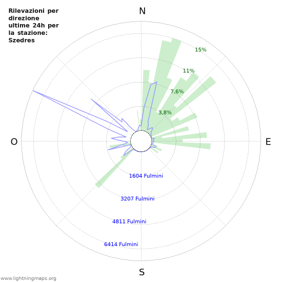 Grafico: Rilevazioni per direzione