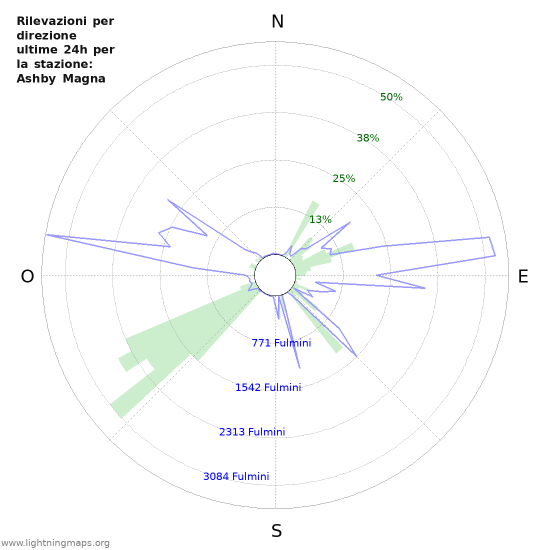 Grafico: Rilevazioni per direzione