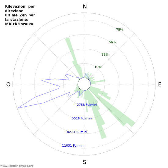 Grafico: Rilevazioni per direzione