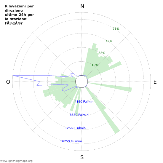 Grafico: Rilevazioni per direzione