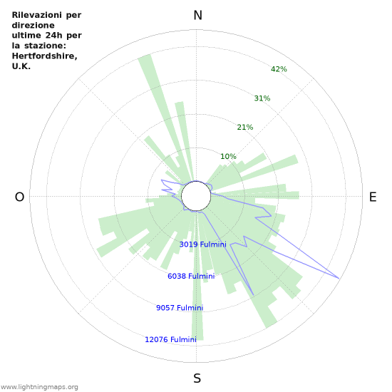 Grafico: Rilevazioni per direzione