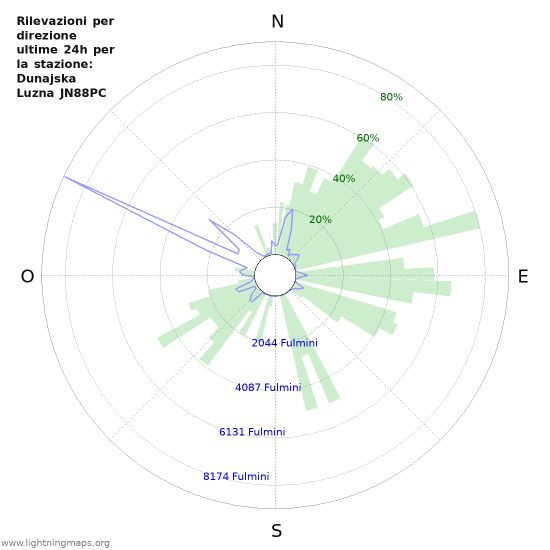 Grafico: Rilevazioni per direzione