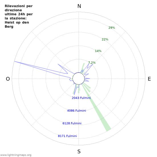 Grafico: Rilevazioni per direzione