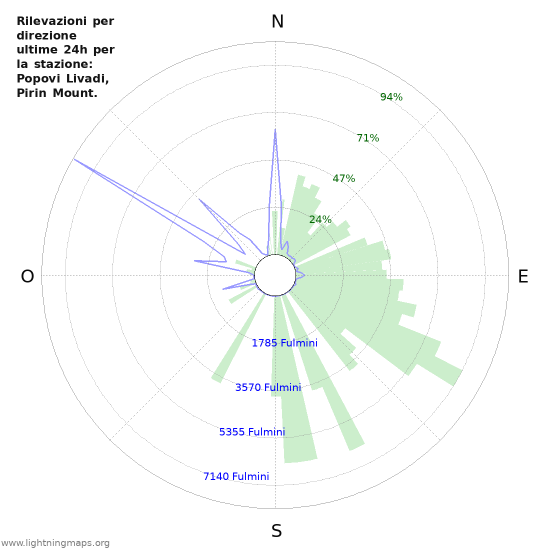 Grafico: Rilevazioni per direzione