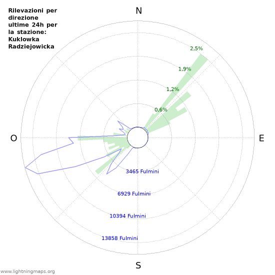 Grafico: Rilevazioni per direzione