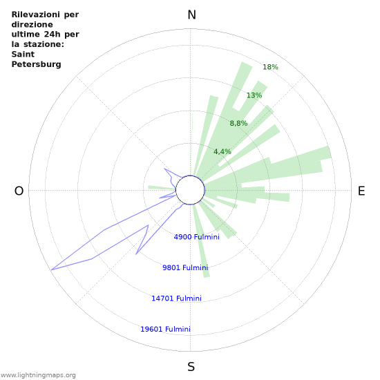 Grafico: Rilevazioni per direzione