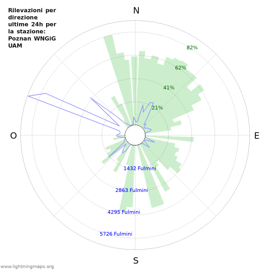 Grafico: Rilevazioni per direzione